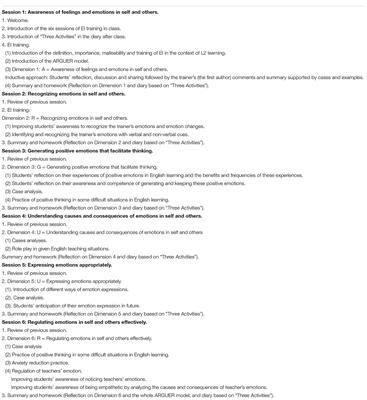 Trait Emotional Intelligence and Classroom Emotions: A Positive Psychology Investigation and Intervention Among Chinese EFL Learners